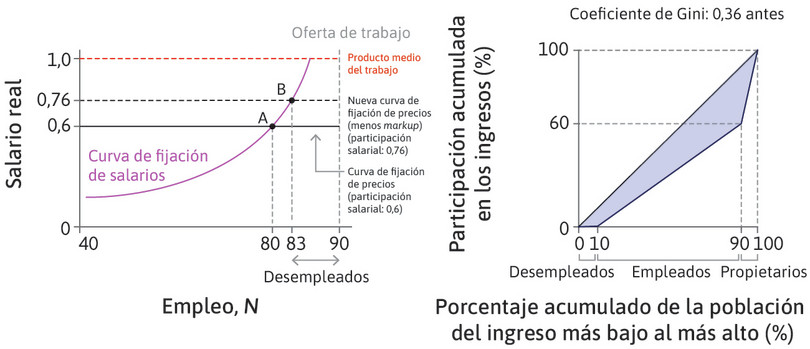 Un nuevo equilibrio
: El margen de beneficio o markup que aplican las empresas en el mercado disminuirá, por lo que la curva de fijación de precios estará más alta. El nuevo equilibrio está en B.
