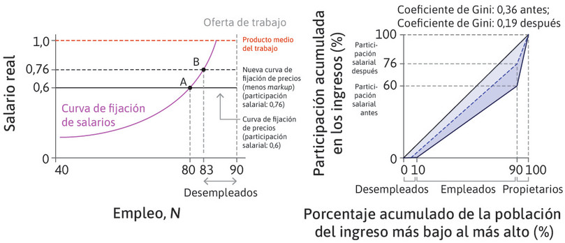 Efecto de un aumento en el grado de competencia entre empresas: la curva de fijación de precios se desplaza hacia arriba y disminuye la desigualdad.
