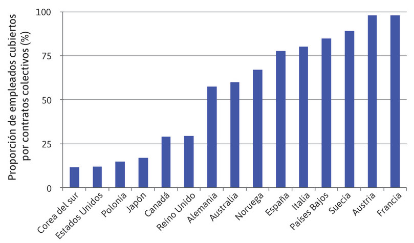 Proporción de empleados cuyos salarios están cubiertos por convenios colectivos (principios de la década de 2010).
