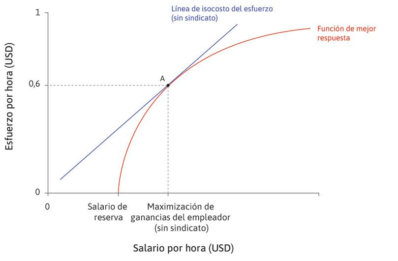 El empleador establece el salario
: En el punto A, el empleador establece el salario que maximiza sus ganancias en el punto tangente de la línea de isocosto y la función de mejor respuesta.
