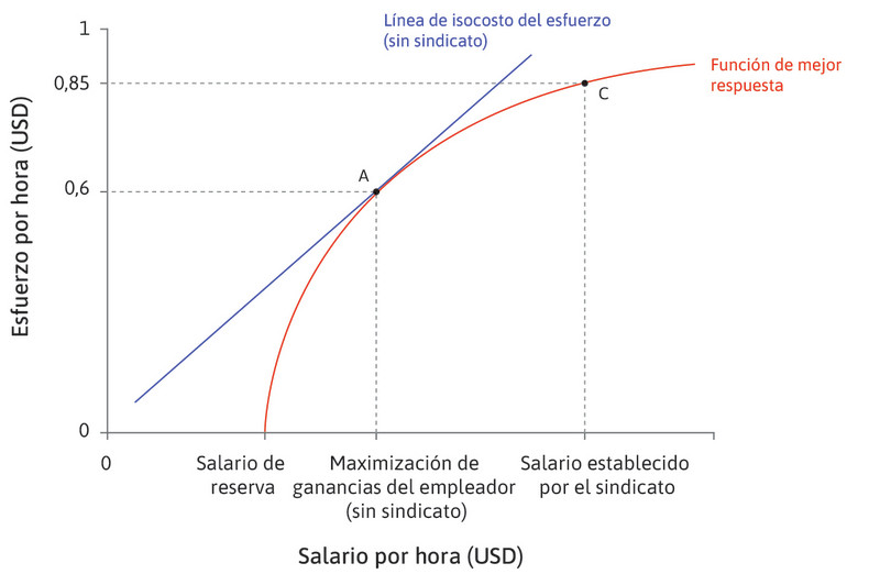 El sindicato establece el salario en lugar del empleador
: Si el sindicato establece el salario, este será más alto que el preferido por el empleador y los niveles de esfuerzo proporcionalmente más altos …
