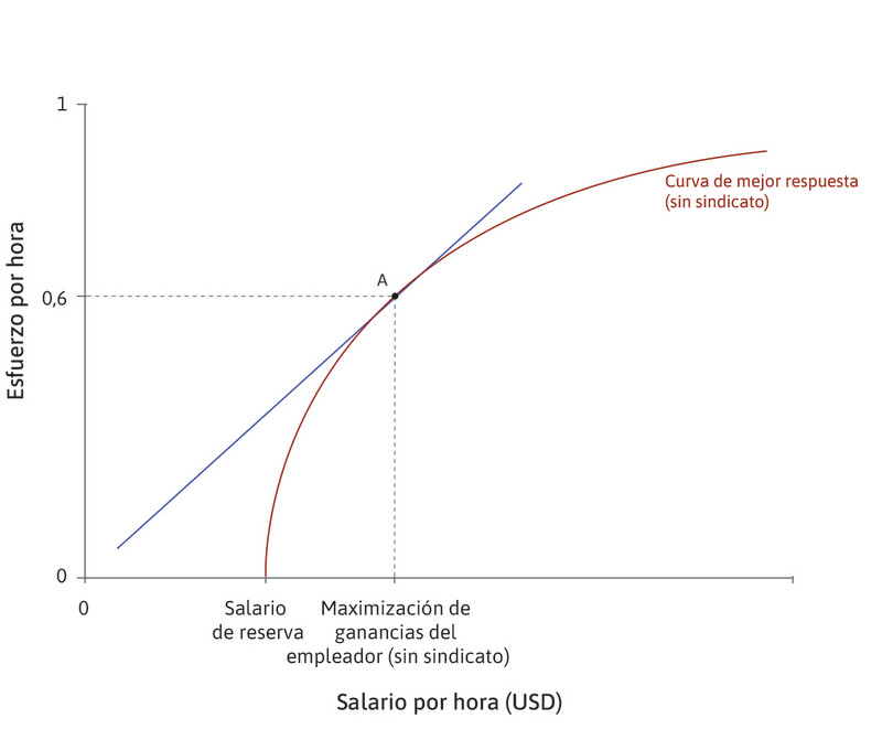 El empleador establece el salario
: En el punto A, el empleador establece el salario que maximiza las ganancias en el punto de tangencia de la línea de isocosto y la curva de mejor respuesta.
