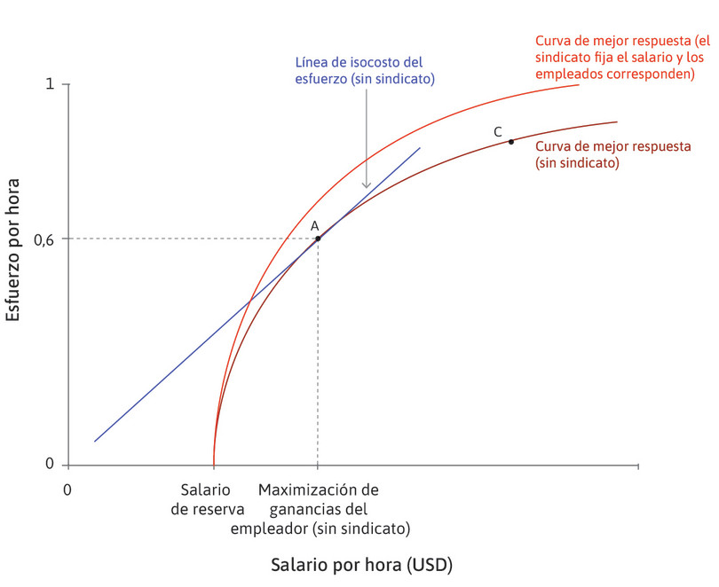 El empleador reconoce a un sindicato
: Si los empleados interpretan el reconocimiento del sindicato por parte del empleador y su disposición a comprometerse con este a pagar un salario más alto como un signo de buena voluntad, la curva de mejor respuesta asciende.
