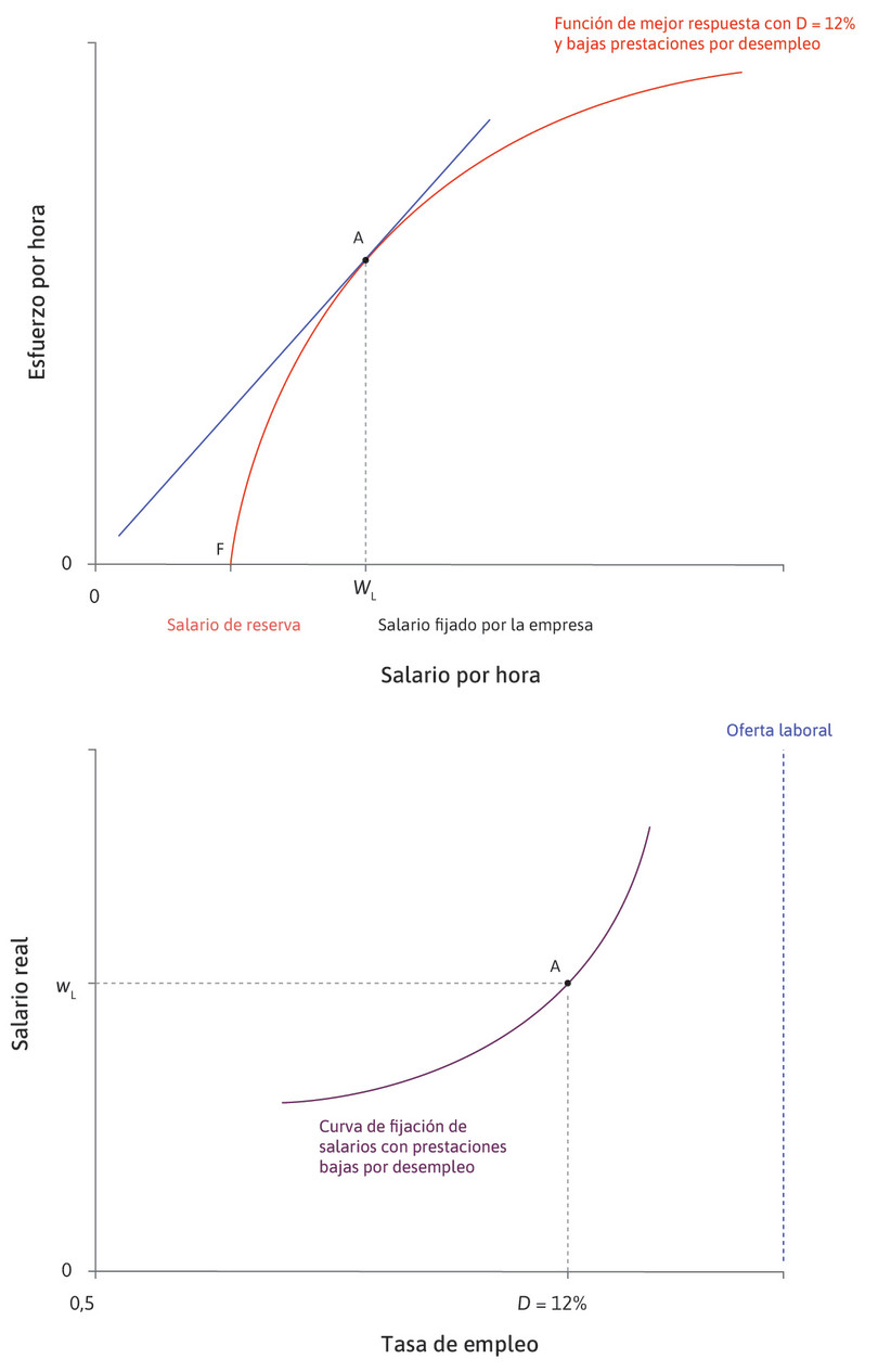 La empresa fija el salario
: A una tasa de desempleo del 12% y con prestaciones bajas por desempleo, la empresa establece el salario en el punto A del panel superior, que corresponde al punto A en el panel inferior.
