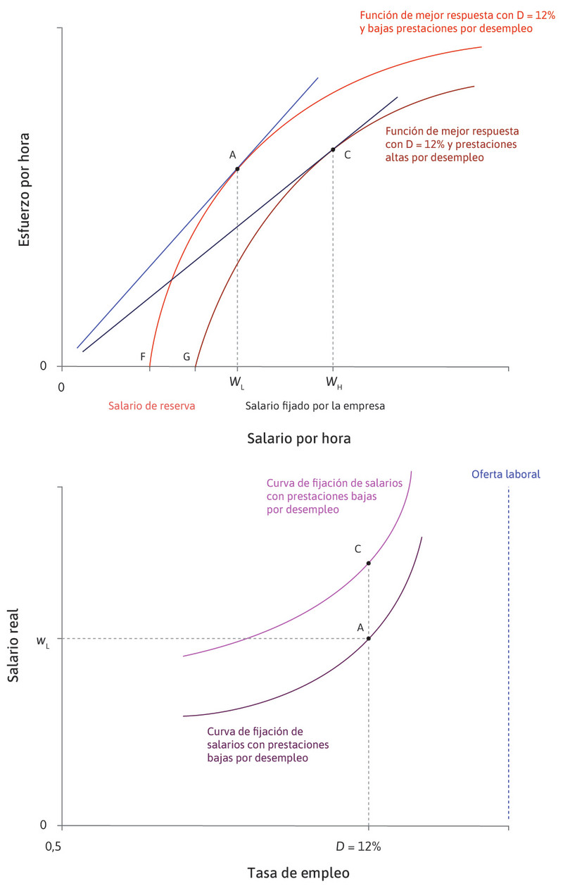 Una prestación por desempleo alta
: Hay una nueva curva de fijación de salarios que pasa por el punto C.
