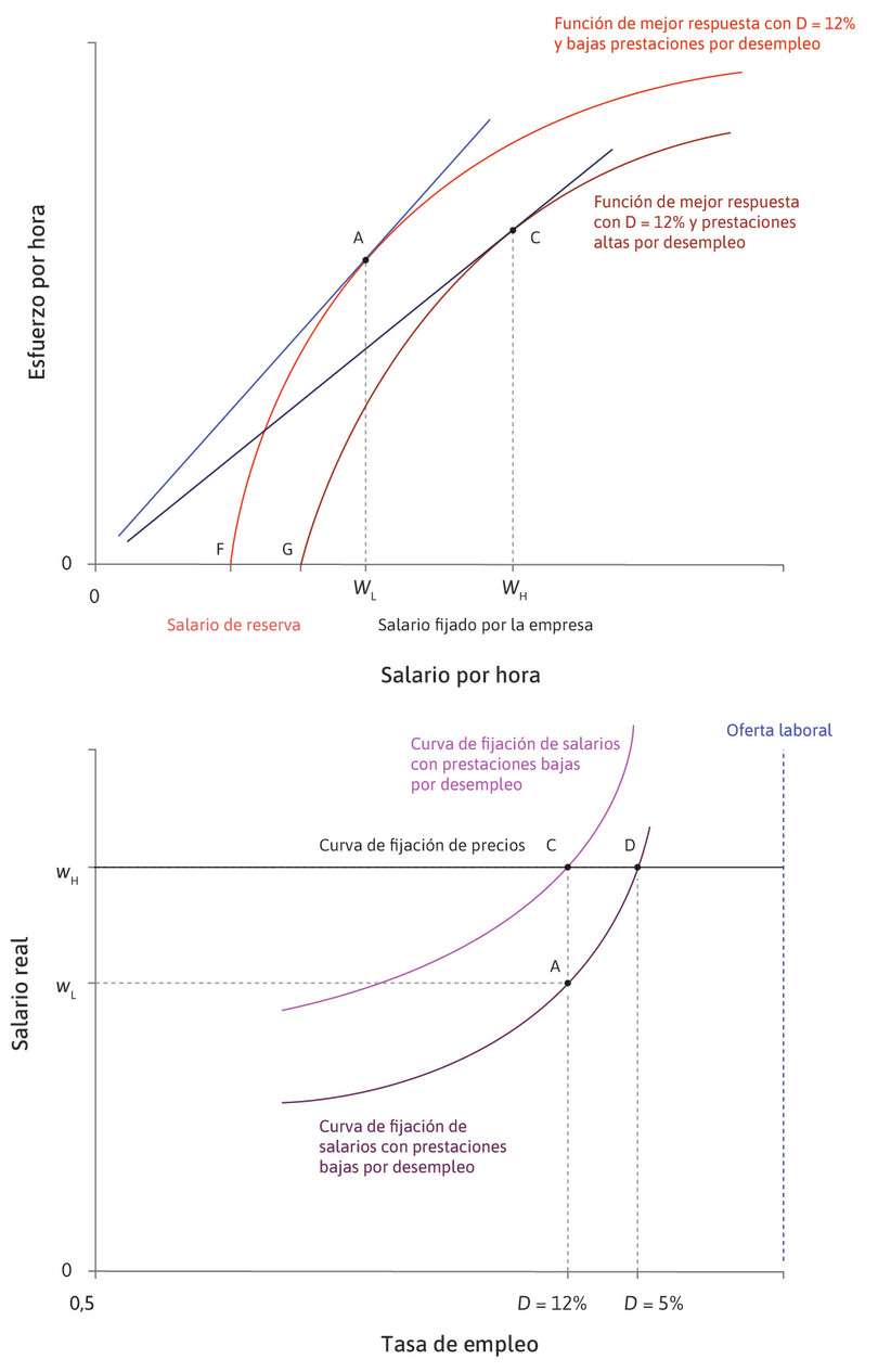 Deducción de la curva de fijación de salarios: variaciones del nivel de prestaciones por desempleo en la economía.
