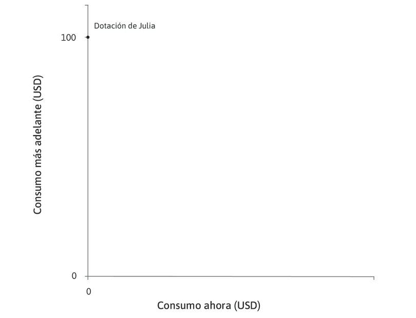 Julia no tiene nada
: Julia no tiene dinero ahora, pero sabe que en el próximo periodo tendrá 100 dólares.
