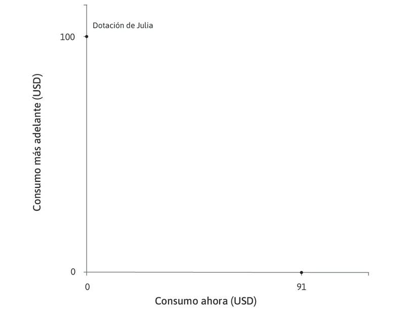 Traer ingresos futuros al presente
: Julia podría, por ejemplo, pedir prestados 91 dólares ahora y prometerle al prestamista los 100 dólares que tendrá más adelante. La tasa de interés sería del 10%.
