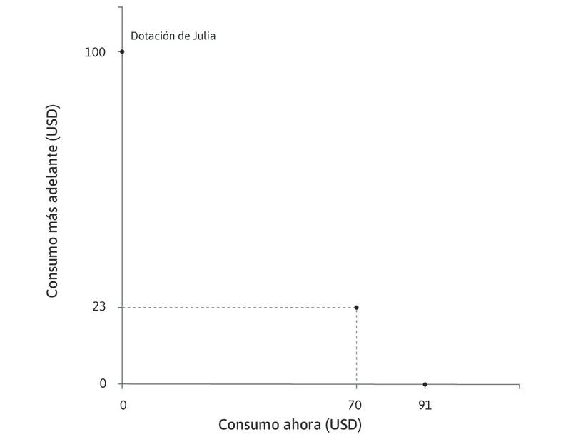 Pedir prestado menos
: A la misma tasa de interés (10%), también podría pedir prestados 70 dólares para gastar ahora y pagar 77 dólares al final del año. En ese caso, tendría 23 dólares para gastar el próximo año.
