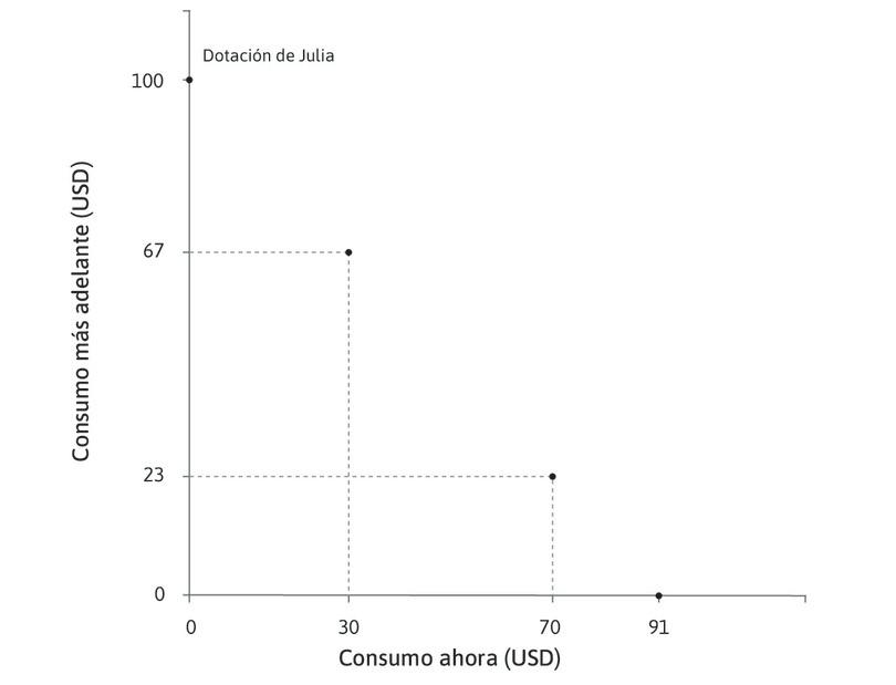 Pedir prestado aún menos
: A la misma tasa de interés (10%), también podría pedir prestados 30 dólares para gastar ahora y pagar 33 dólares al final del año. En ese caso, tendría 67 dólares para gastar el próximo año.
