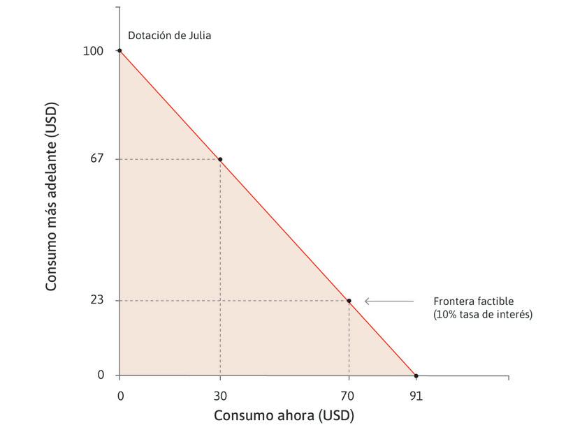 El conjunto factible de Julia
: El límite del conjunto factible de Julia es su frontera factible, que se muestra para una tasa de interés del 10%.
