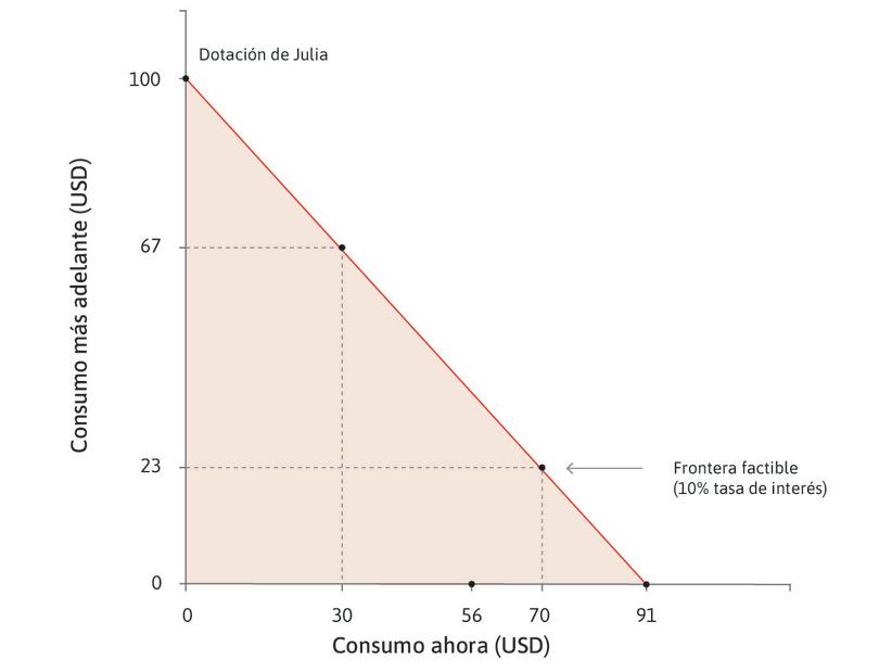 Una tasa de interés más alta
: Si, en lugar del 10%, la tasa de interés es del 78%, Julia solo puede pedir prestado un máximo de 56 dólares ahora.
