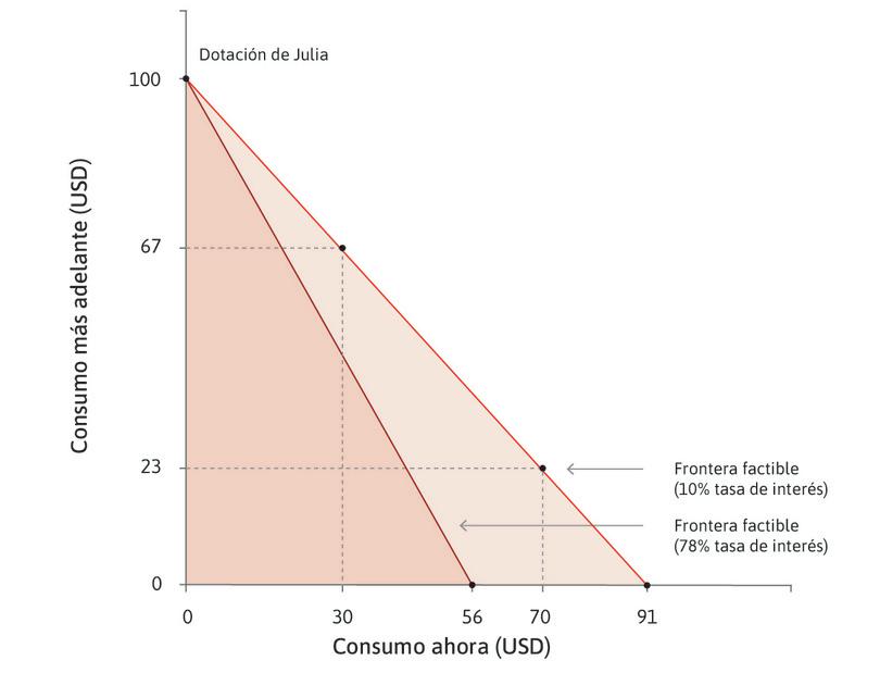 El endeudamiento, la tasa de interés y el conjunto factible.
