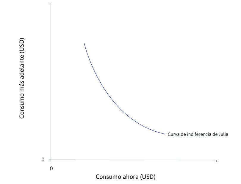 Retornos marginales decrecientes del consumo
: La curva de indiferencia de Julia se inclina hacia el origen como consecuencia de la existencia de rendimientos marginales decrecientes del consumo en cada periodo: cuantos más bienes tenga en el presente, menos valorará un bien adicional ahora en relación con tener más bienes en el futuro. La pendiente de la curva de indiferencia es la tasa marginal de sustitución (TMS) entre el consumo actual y el consumo futuro.
