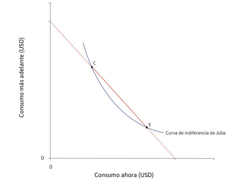 ¿Qué elecciones realizaría Julia?
: La TMS en C es alta (su curva de indiferencia tiene mucha pendiente): Julia tiene poco consumo ahora y mucho más adelante, así que unos retornos marginales decrecientes implican que le gustaría trasladar parte del consumo futuro al presente. La TMS en E es baja: tiene mucho consumo ahora y menos más adelante, por lo que los rendimientos marginales decrecientes, en este caso, significan que le gustaría trasladar parte del consumo al futuro. Así pues, elegirá un punto entre C y E.
