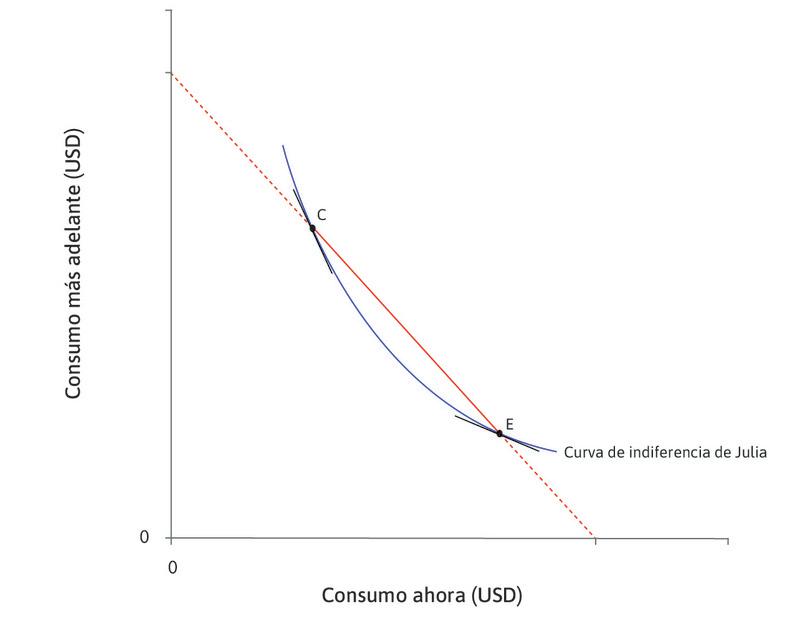 La TMS cae
: Podemos ver que la TMS va cayendo a medida que avanzamos a lo largo de la curva de indiferencia de C a E: la pendiente es más pronunciada en C que en E.
