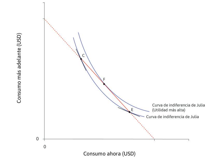 Estabilizar el consumo: Retornos marginales decrecientes del consumo.
