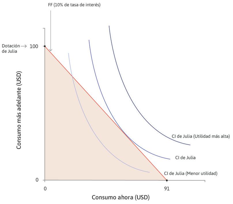 Frontera factible (FF) de Julia
: Julia desea llegar a la curva de indiferencia más alta posible, pero se ve limitada por su frontera factible.
