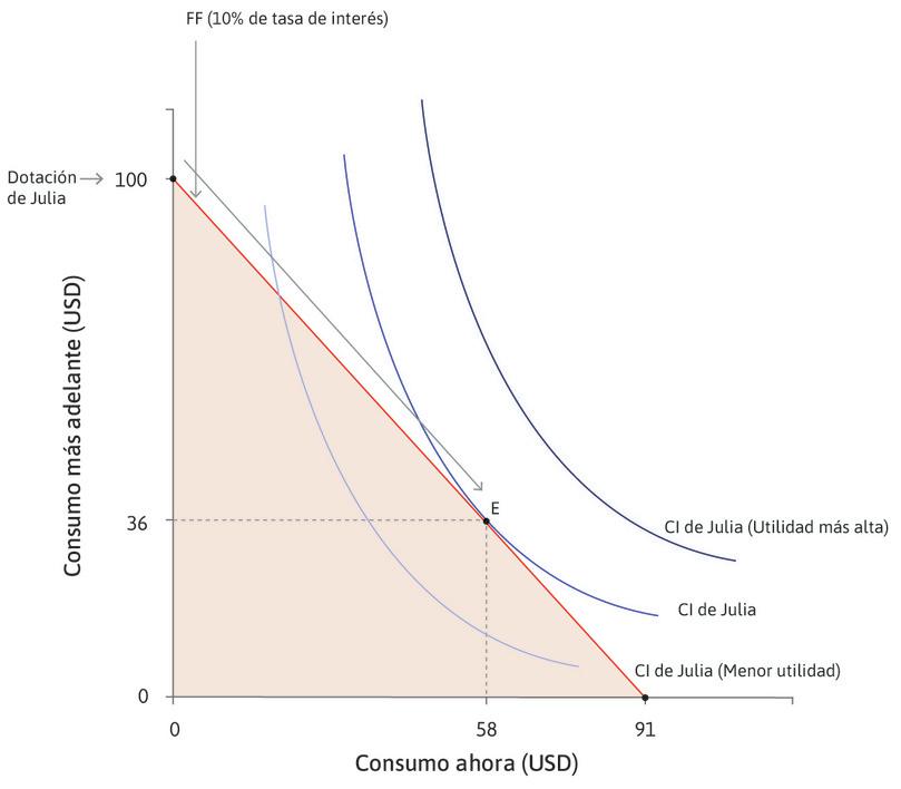 La mejor opción de Julia
: Cuando la tasa de interés es del 10%, la curva de indiferencia más alta posible será la que sea tangente a la frontera factible que se muestra como el punto E.

