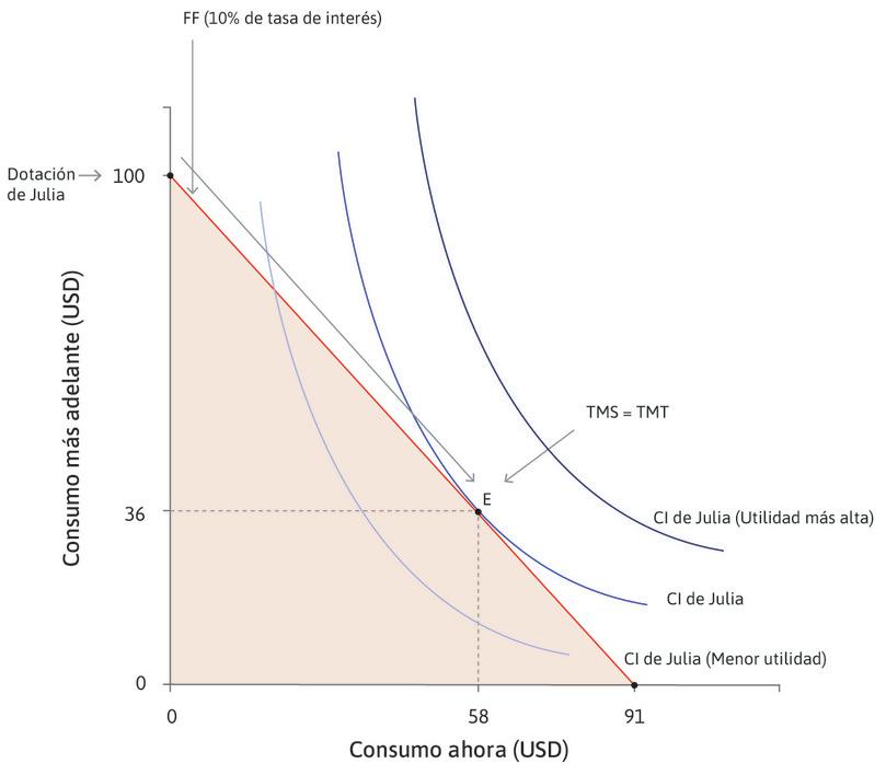 TMS = TMT
: En este punto, TMS = TMT.
