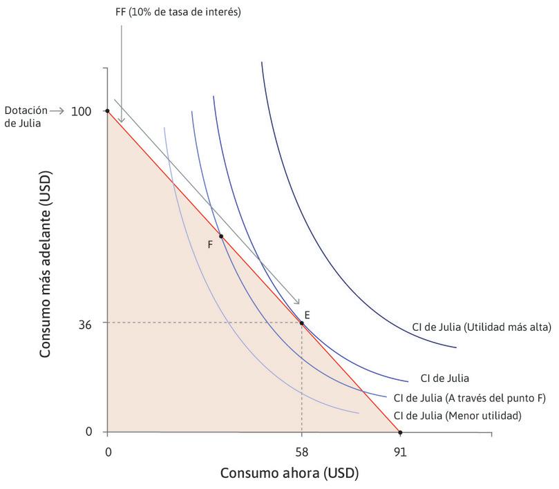 La decisión de pedir prestado
: En el punto F, su tasa de descuento, ρ, excede a r, la tasa de interés, por lo que le gustaría adelantar el consumo en el tiempo. Un razonamiento similar elimina todos los puntos en la frontera factible excepto E.
