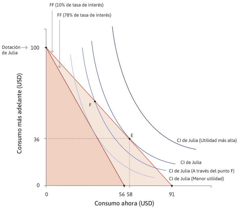 Un aumento en la tasa de interés
: Si la tasa de interés a la que puede pedir prestado aumenta, el conjunto factible se reduce.
