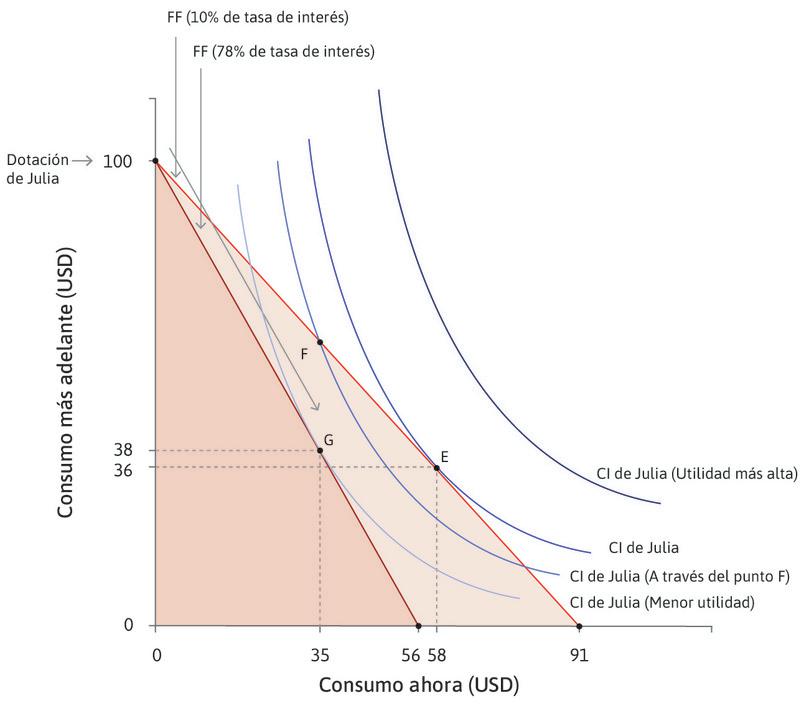 Mover el consumo a lo largo del tiempo mediante préstamos.
