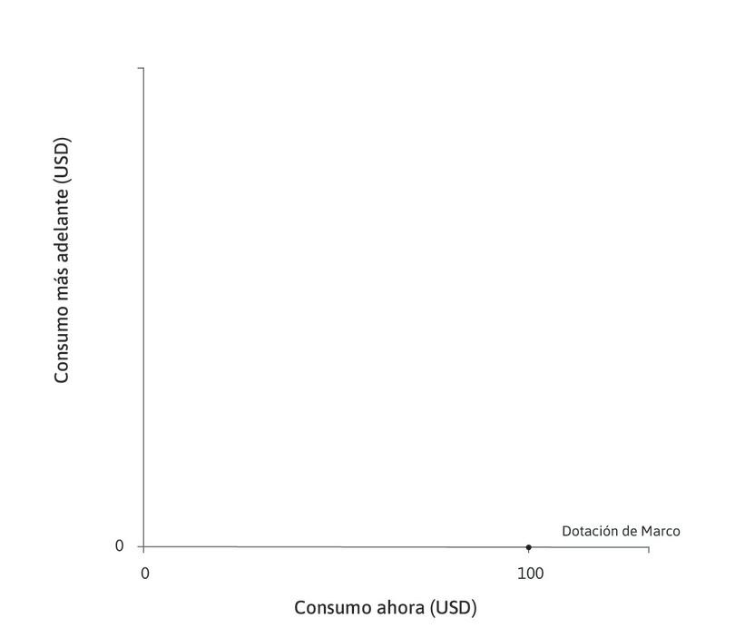 Marcos tiene riqueza hoy
: Marco tiene 100 dólares de grano disponible ahora.
