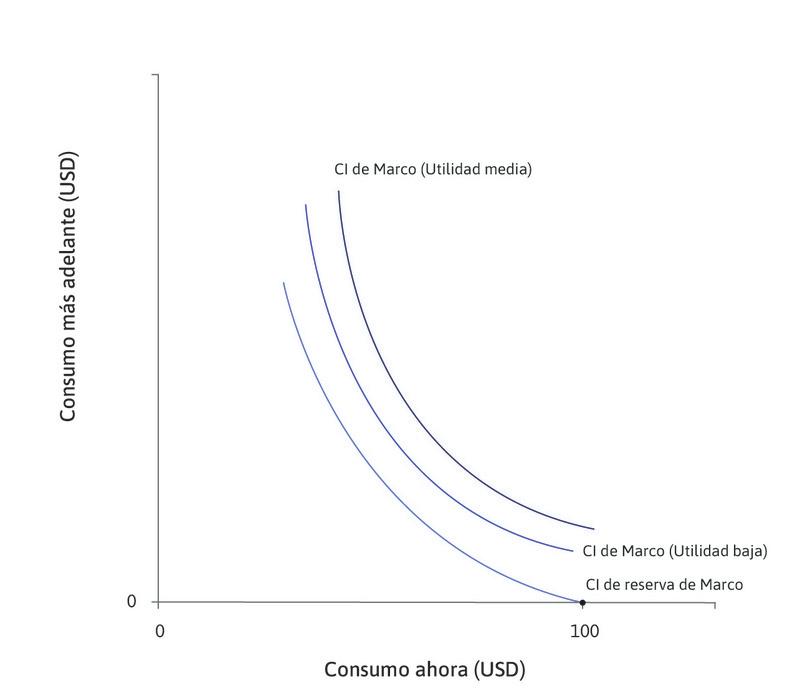 Preferencias de Marco
: La curva de indiferencia de reserva de Marco pasa por su dotación.
