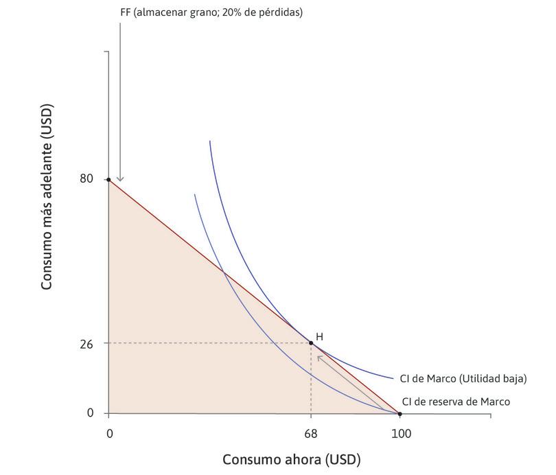 La decisión de Marco de almacenar
: El punto H en la curva de indiferencia de Marco indica la cantidad que elegirá almacenar.
