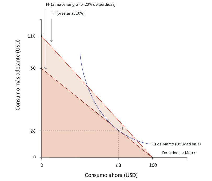 Decisión de Marco de prestar
: La línea clara muestra la frontera factible cuando Marco presta al 10%.
