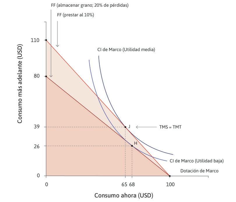 Estabilizar el consumo mediante el almacenamiento y el préstamo.
