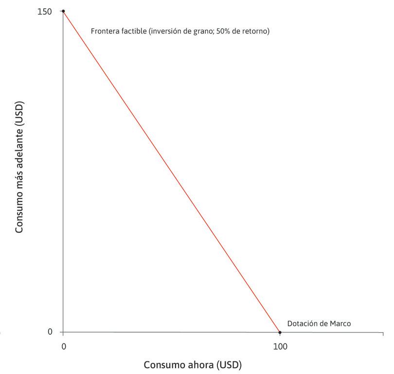 El retorno de la inversión.
: Si Marco invirtiera todo su grano, podría cosechar 150 dólares en grano más tarde.
