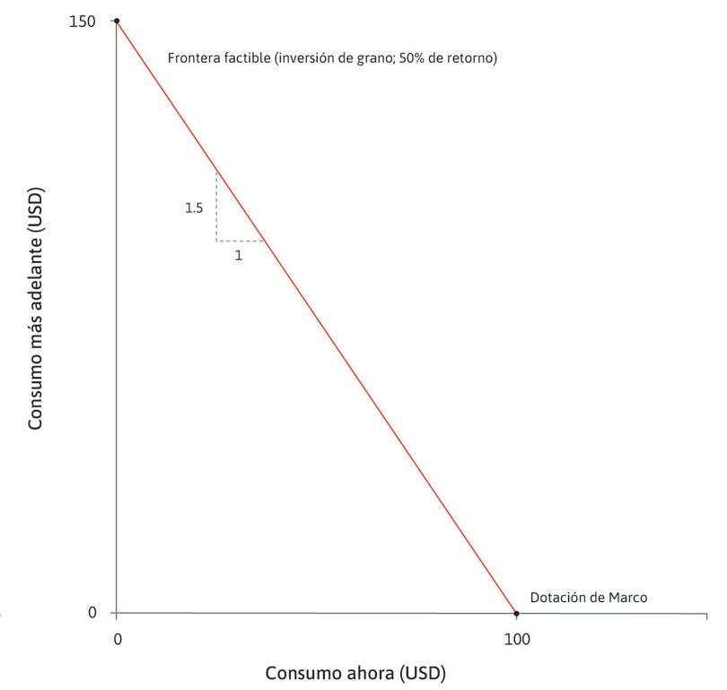El retorno de la inversión
: La pendiente de la línea roja es −1,5, donde el valor absoluto (1,5) es 1 más la tasa de retorno de la inversión.
