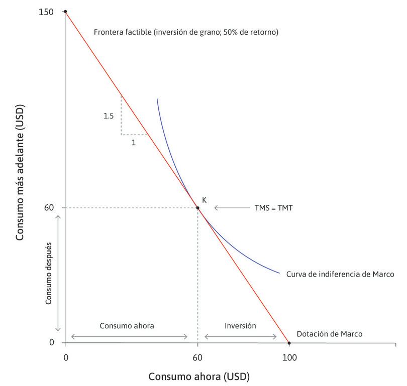 Inversión en un proyecto de alto rendimiento.
