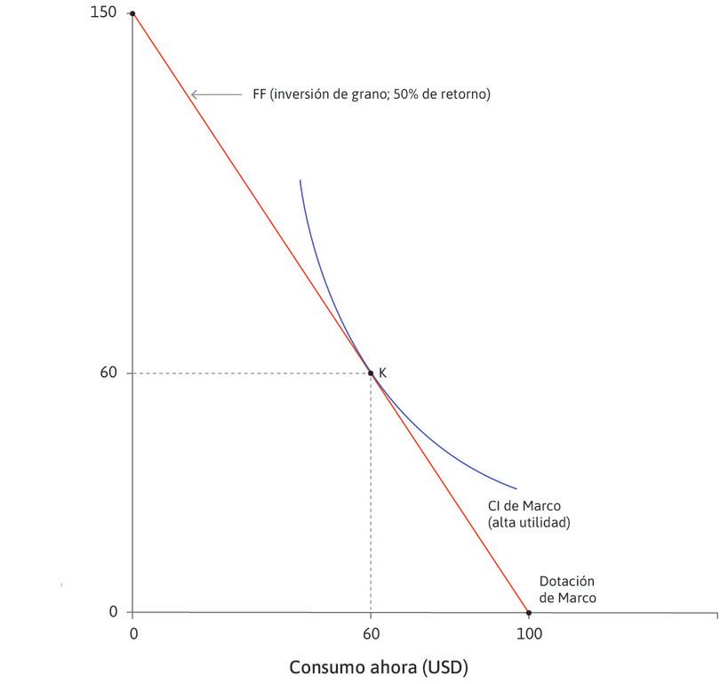 La elección óptima de Marco cuando puede invertir.
: Su elección óptima cuando puede invertir es el punto K.
