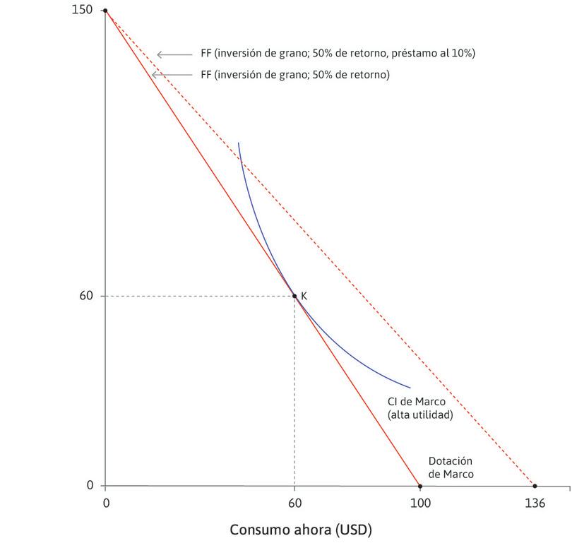 Marco obtiene un préstamo
: Si Marco pudiera obtener un préstamo al 10%, estaría mejor invirtiendo todo lo que tiene: así expande su conjunto factible, como lo muestra la línea roja punteada.
