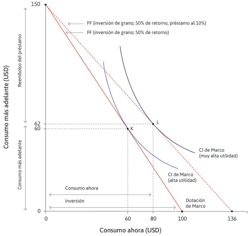 Endeudarse para invertir en un proyecto de alto rendimiento.
