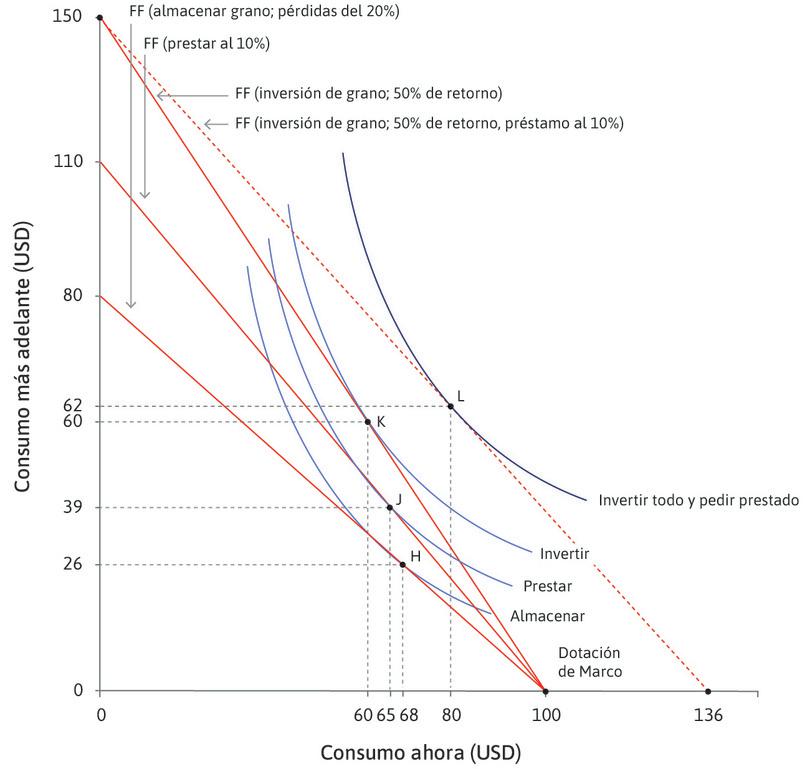 Opciones para el individuo (Marco) que comienza con activos.
