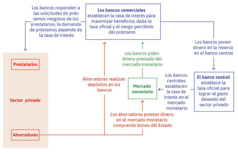 Los bancos, el banco central, prestatarios y ahorradores.
