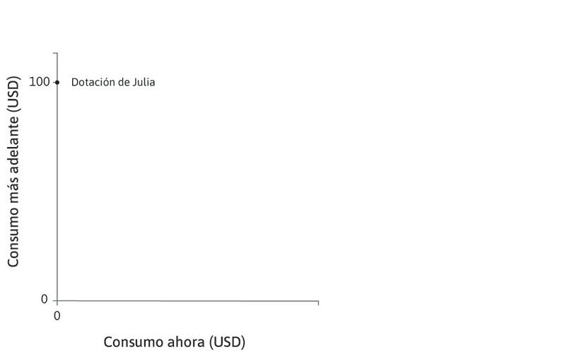 Julia no tiene riqueza ahora
: Espera recibir 100 dólares en un año.
