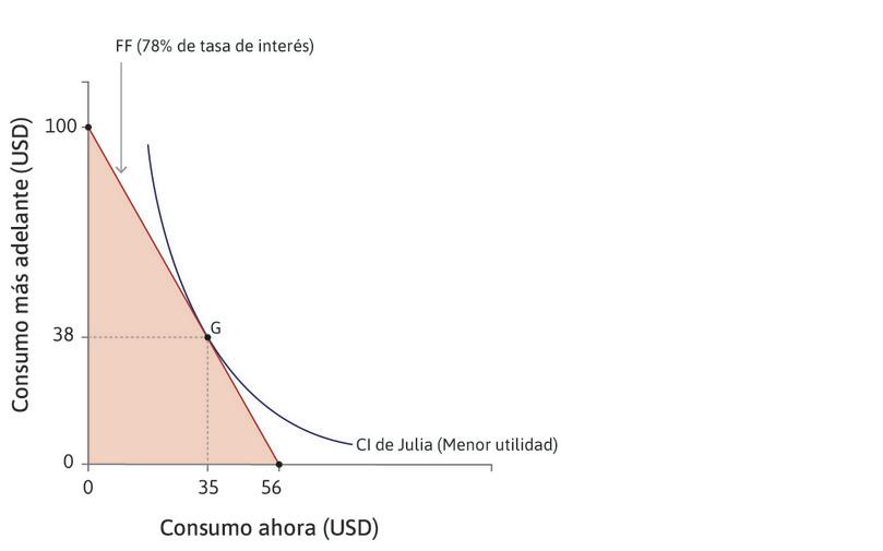 La tasa de interés del prestamista
: Con una tasa de interés del prestamista del 78%, Julia pidió prestado para gastar 35 dólares ahora (punto G).
