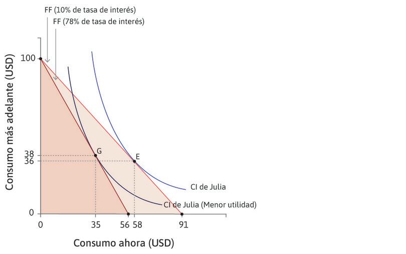 Una tasa de interés más baja
: Con una tasa de interés del 10%, Julia pediría prestado y gastaría 58 dólares ahora (punto E).
