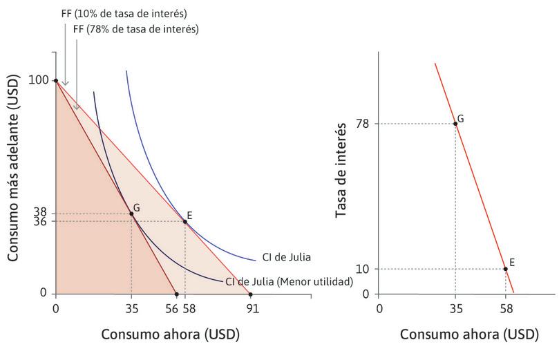 Tasas de interés y gasto en consumo.
