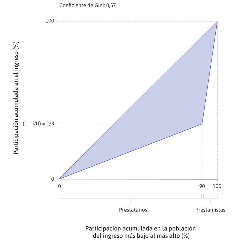 Un modelo de economía de prestamistas y prestatarios.
: Una economía está compuesta por 90 agricultores que toman prestado de 10 prestamistas. Como i = 0,10 y Π = 0,15, la participación del prestamista en el ingreso total es 2/3 y la de los prestatarios es 1/3. El coeficiente de Gini es 0,57.
