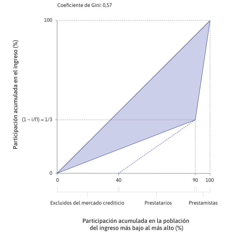 Algunos prestatarios están excluidos del mercado crediticio
: Suponga ahora que 40 de los posibles prestatarios están excluidos del mercado de crédito. Como no pueden pedir prestado, no reciben ningún ingreso.
