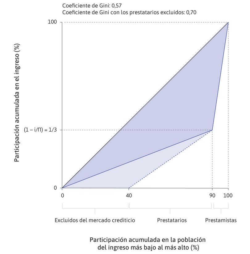 Desigualdad en una economía de prestamistas y prestatarios. Nota: El coeficiente de Gini cuando no hay prestatarios excluidos es 0,57; cuando se excluye a 40 prestatarios es 0,70.
