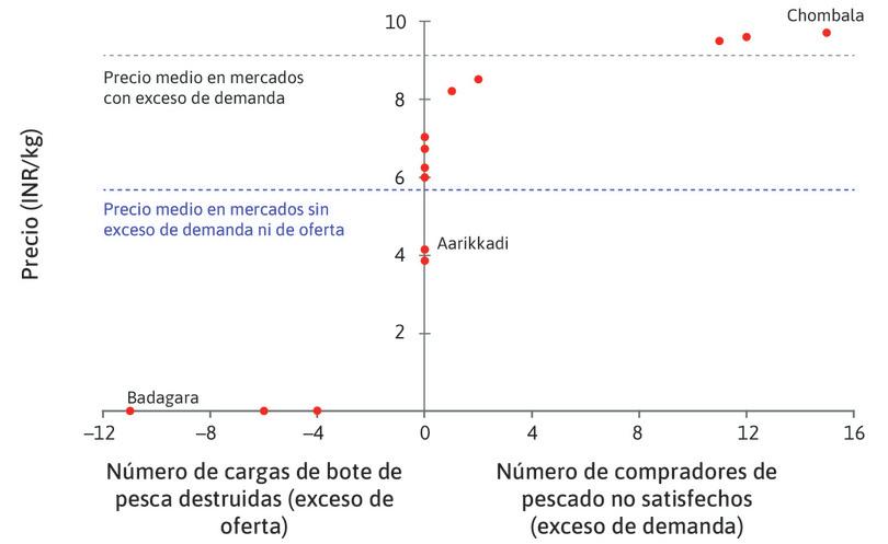 Capacidad de negociación y precios en el mercado mayorista de pescado de Kerala (14 de enero de 1997). (Nota: Dos mercados tuvieron el mismo resultado, con un precio de 6,2 rupias por kg).
