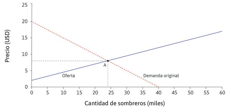 Equilibrio
: En el punto A, el mercado está en equilibrio a un precio de 8 dólares. La curva de oferta es la curva de costo marginal, así que el costo marginal de producir un sombrero es 8 dólares.
