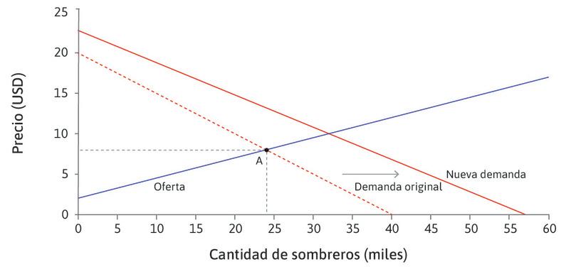 Un shock exógeno de demanda
: El shock desplaza la curva de demanda a la derecha.
